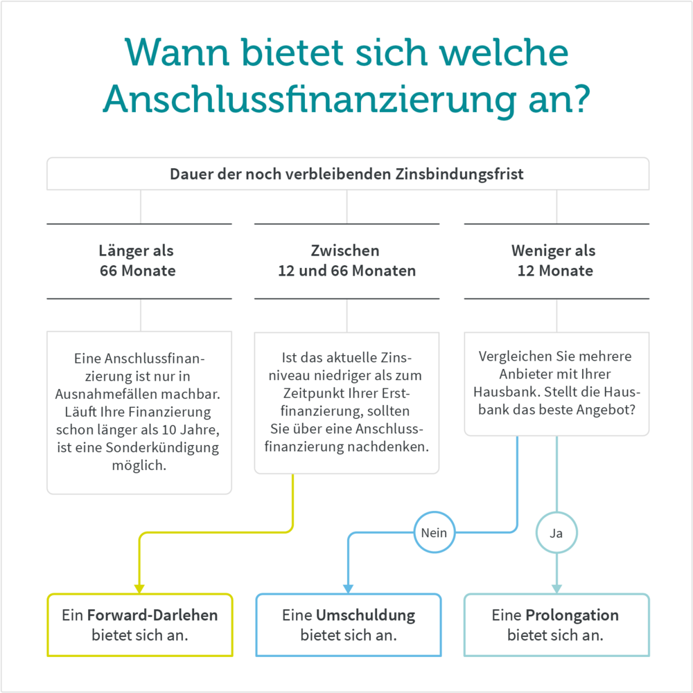 Forward Darlehen Zinsen Im Vergleich Rechner Tipps