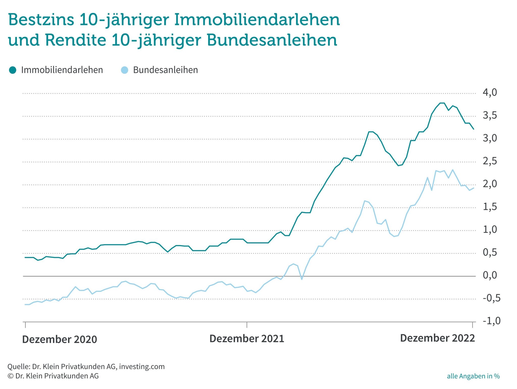 Bauzinsen, Immobilienpreise, Inflation: Wohin Geht's 2023? - Hausgemacht