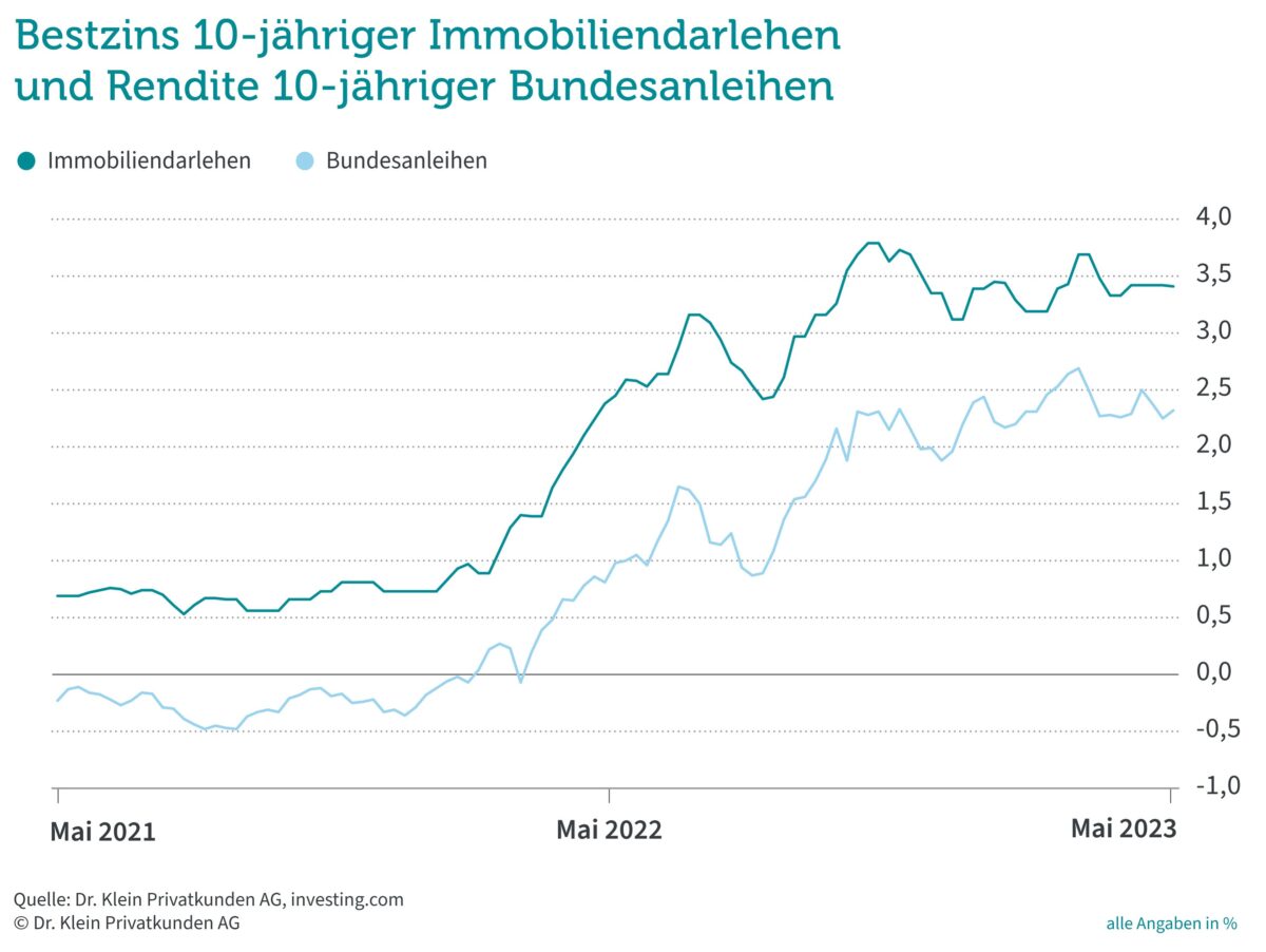 Zins-Update: So Entwickeln Sich Die Bauzinsen Im 2. Halbjahr 2023 ...