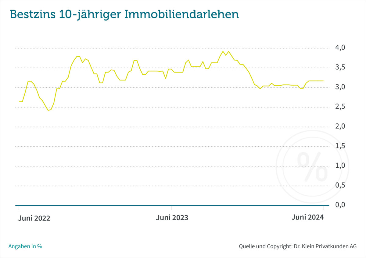 Chart: Bestzins 10-jähriger Immobiliendarlehen (6/2022 bis 6/2024)