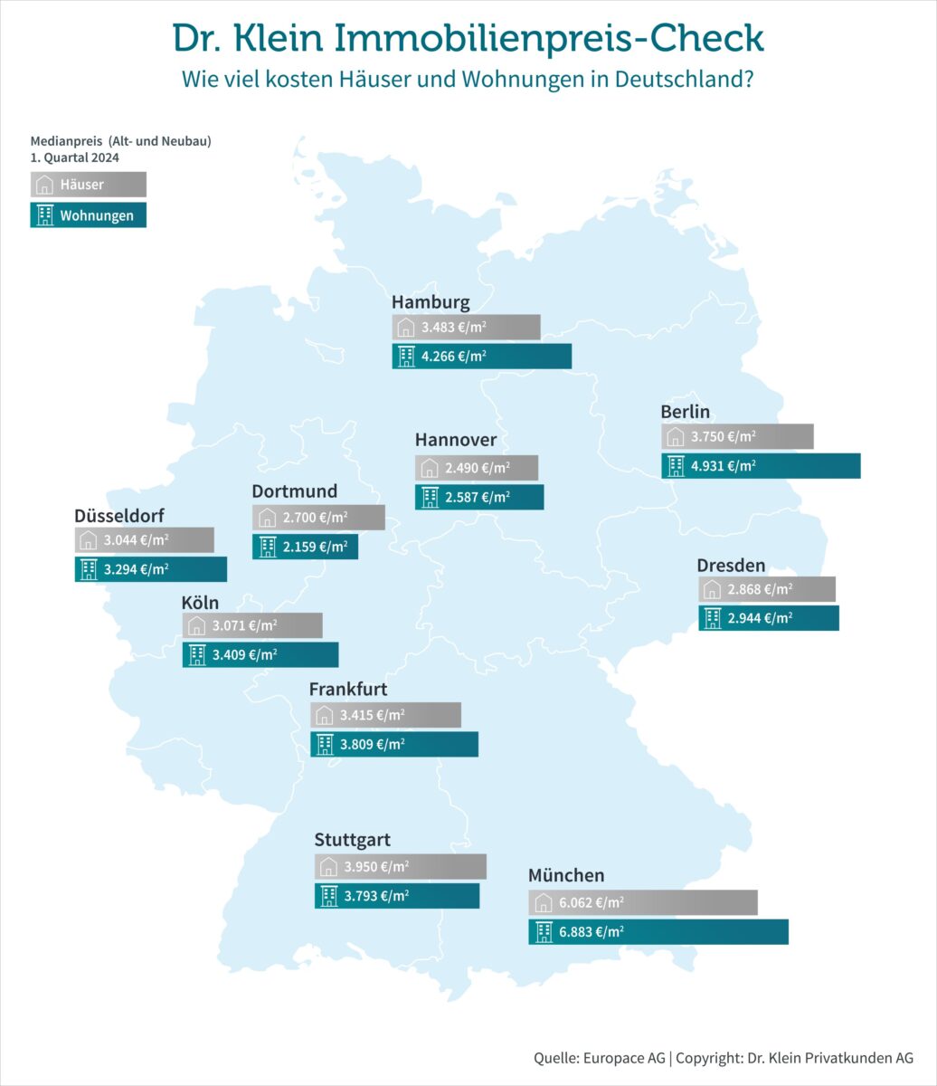 Grafik: DTI – Medianpreise in 10 untersuchten deutschen Großstädten (Q1/2024)