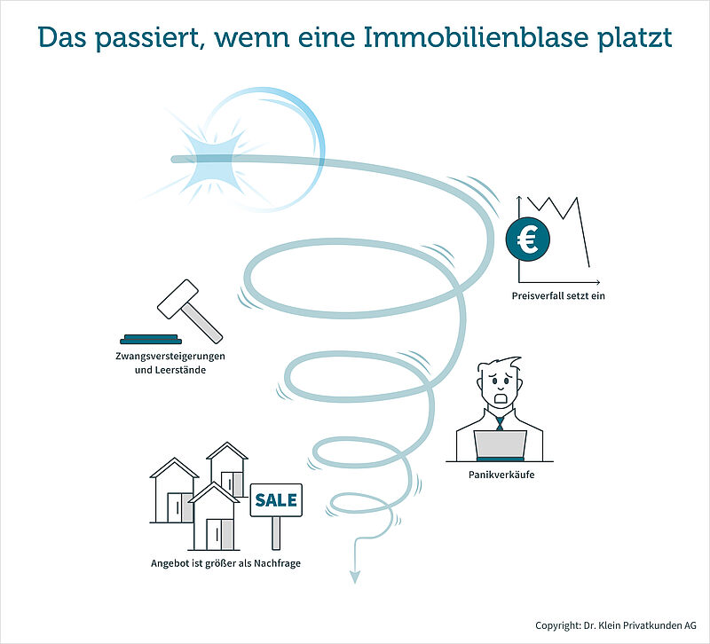 Grafik: Das passiert, wenn eine Immobilienblase platzt