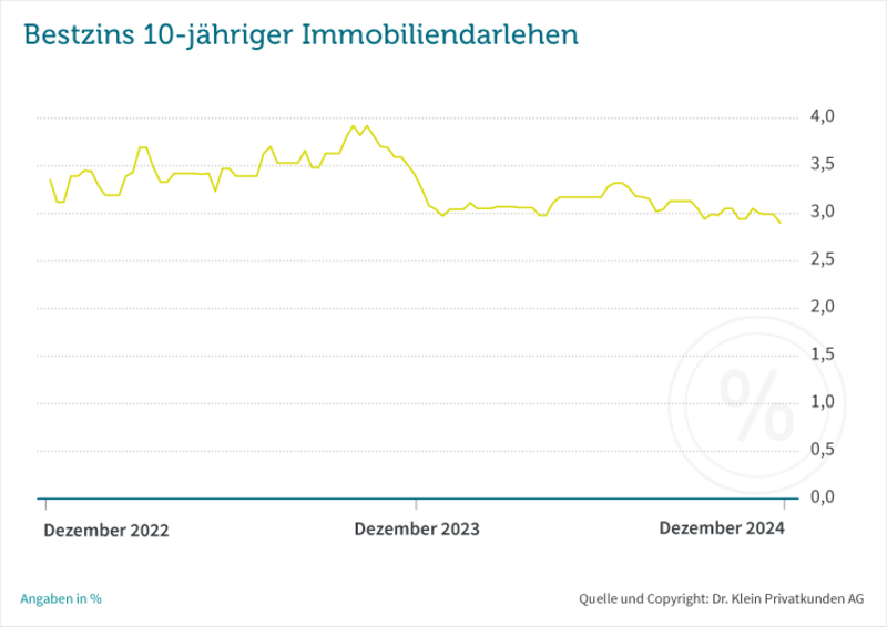 Dr. Klein Bestzins im Dezember 2024