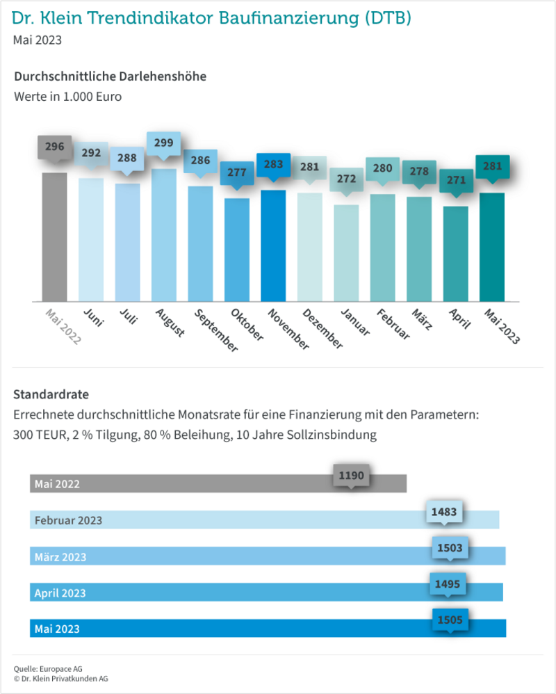 Grafik: Darlehenshöhe und Standardrate im Mai 2023