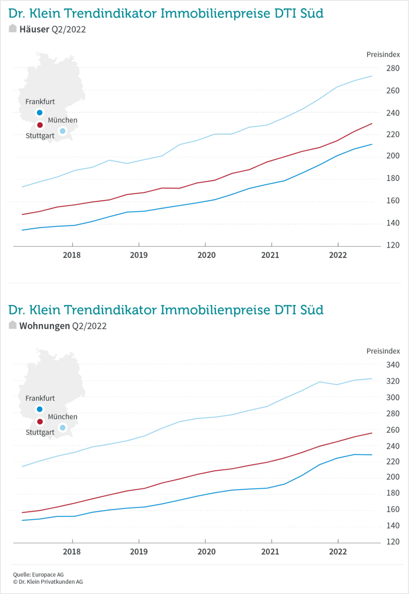 DTI Süd Q2/2022