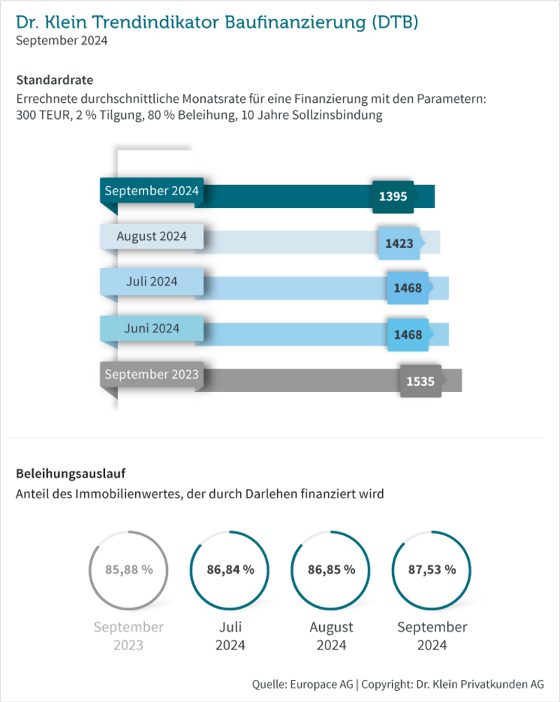 Grafik: Standardrate und Beleihungsauslauf im September 2024