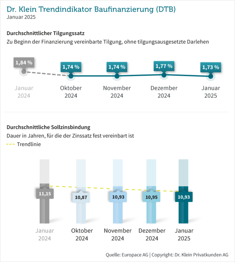 Grafik: Tilgungssatz und Zinsbindung bei Baufinanzierungen im Januar 2025