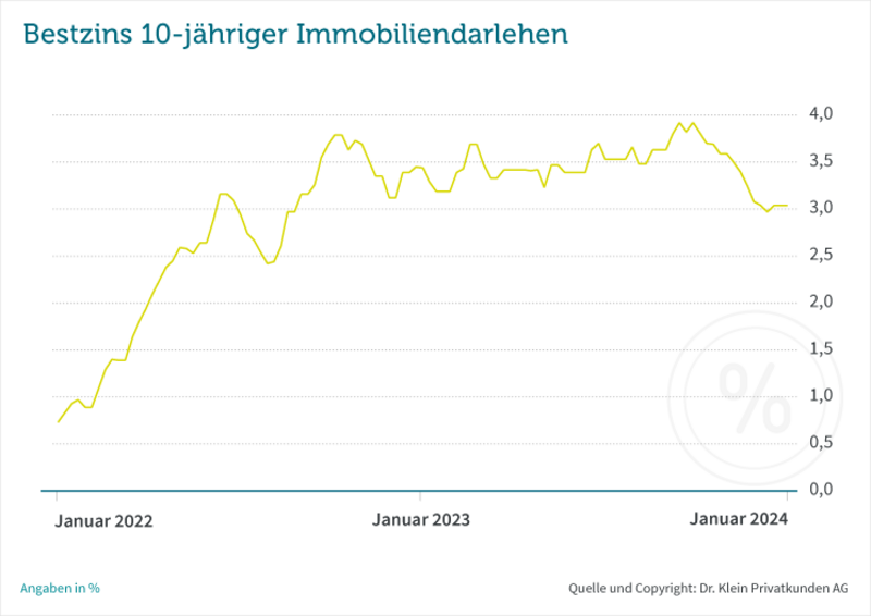 Grafik: Bestzins Dr. Klein