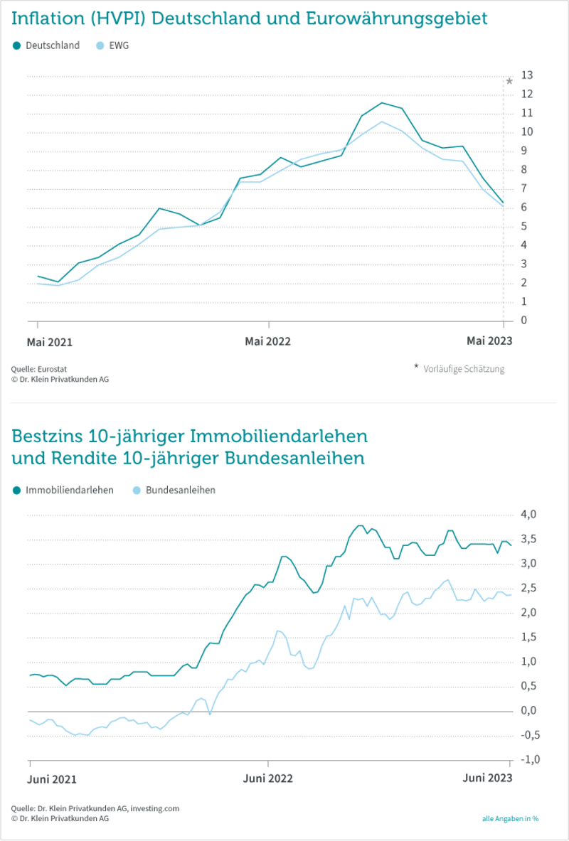 Grafik: Zinskommentar Juni 2023