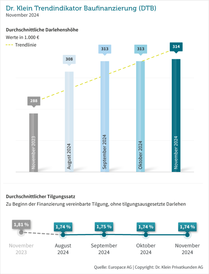 Grafik: Durchschnittliche Darlehenshöhe und durchschnittlicher Tilgungssatz