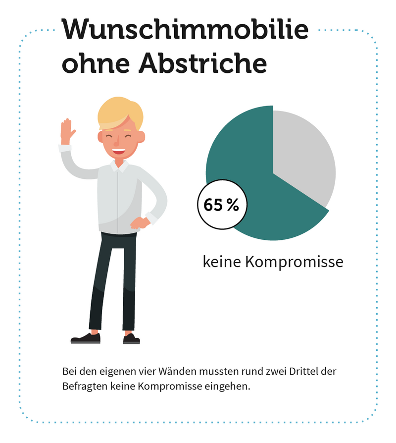 Wunschimmobilie ohne Abstriche