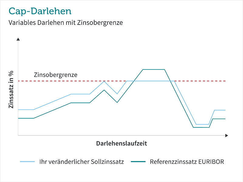 Grafik Cap-Darlehen