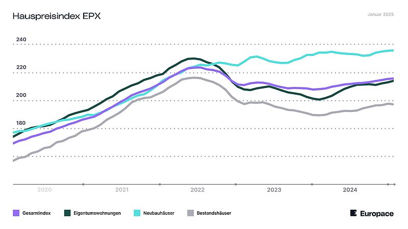 Die Linien im Diagramm zeigen, wie sich der Hauspreisindex in den vergangenen Monaten entwickelt hat.