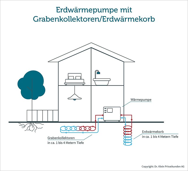 Darstellung einer Erdwärmepumpe mit Grabenkollektoren und Erdwärmekorb