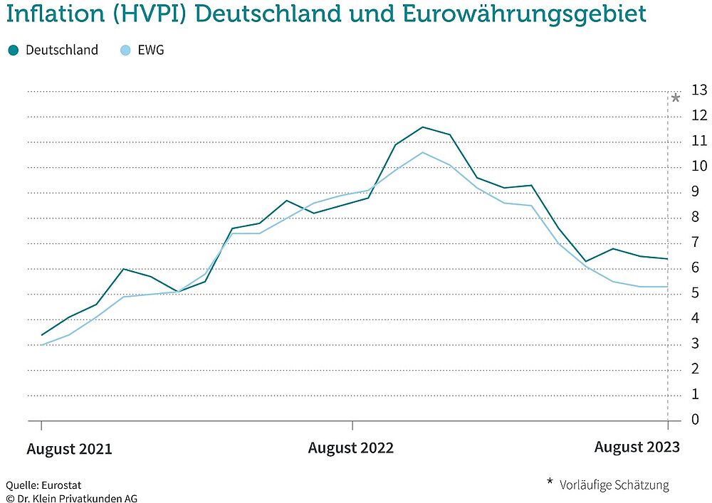 Zinsentwicklung Baufinanzierung 2023: Prognose, Chart