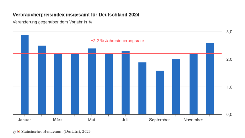 Grafik: Entwicklung des Verbraucherpreisindex in 2024 (Quelle: Statistisches Bundesamt)