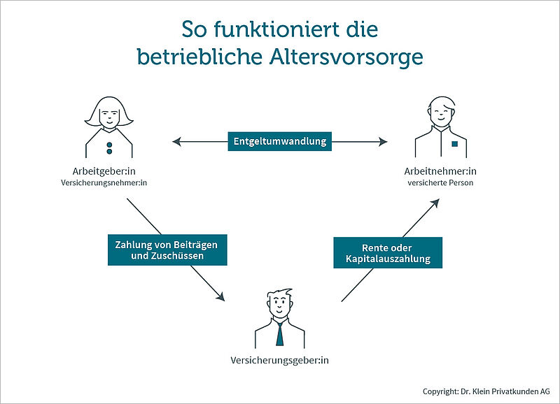 Grafik zeigt, wie eine betriebliche Altersvorsorge funktioniert