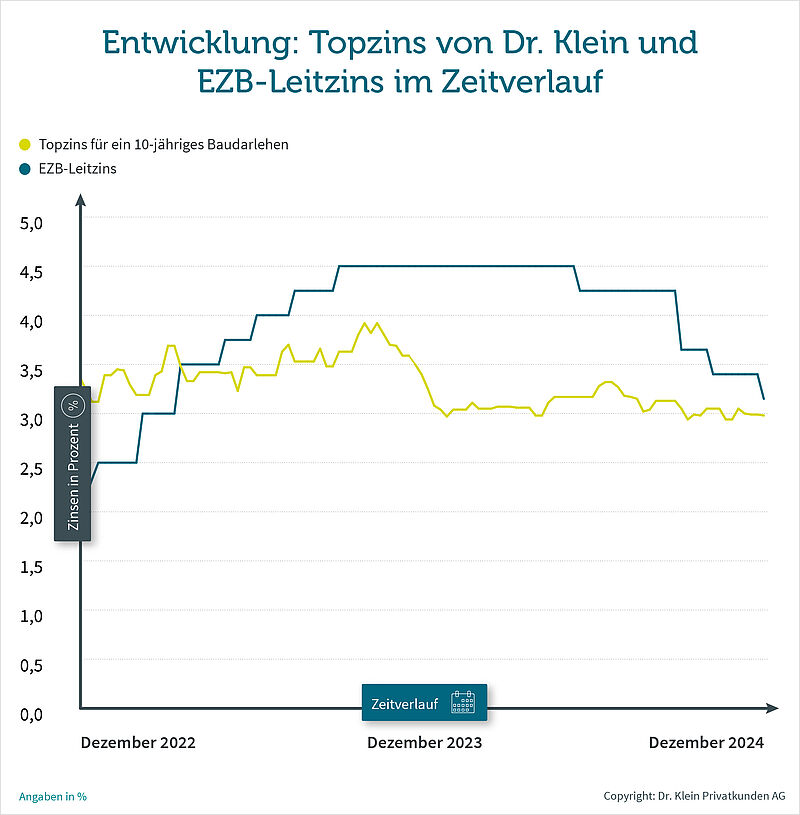 Entwicklung: Topzins von Dr. Klein und EZB-Leitzins im Zeitverlauf // Zeitraum: Dezember 2022 bis Dezember 2024