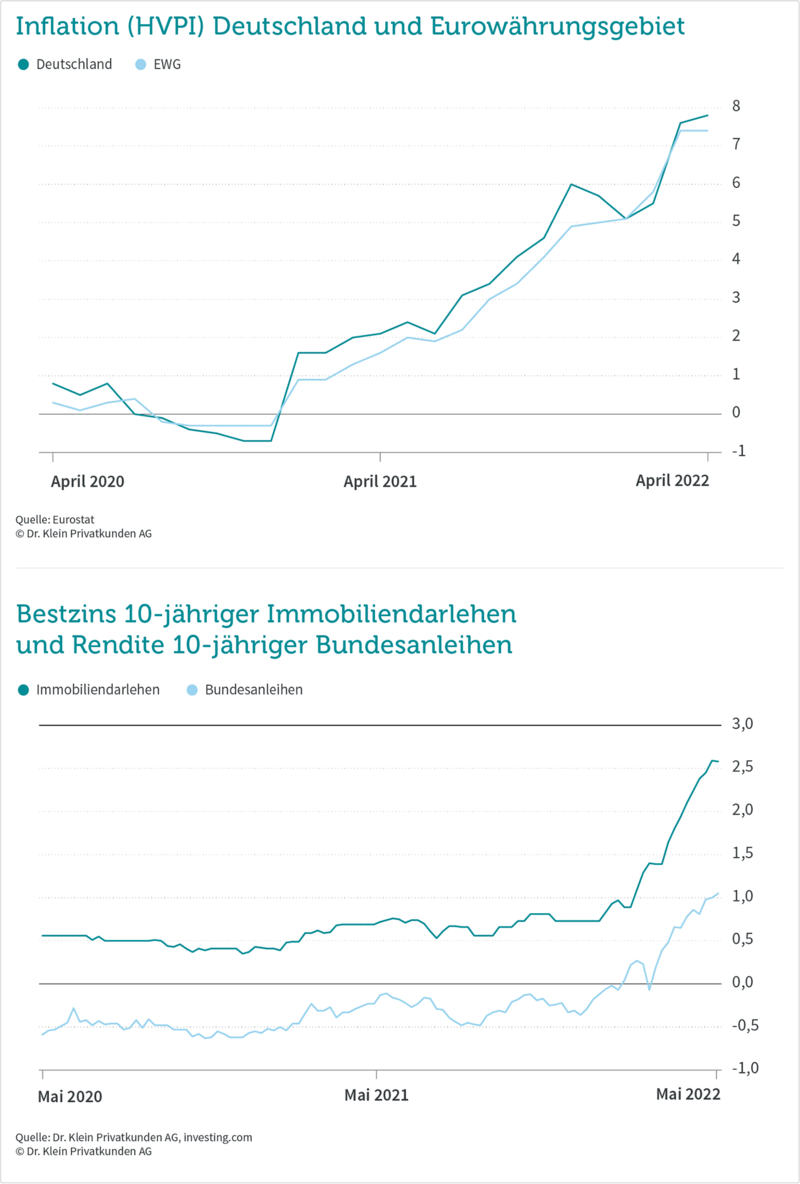 Grafik: Zinskommentar Mai 2022