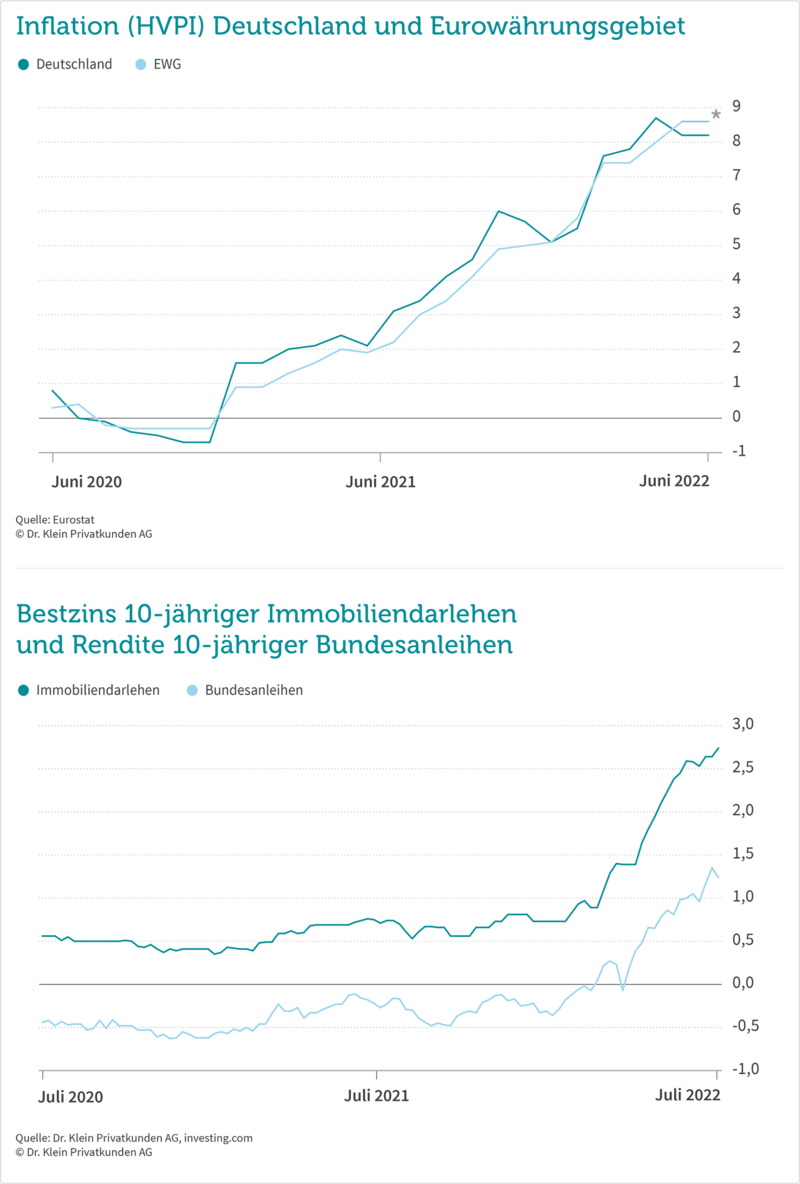 Grafik: Zinskommentar Juli 2022