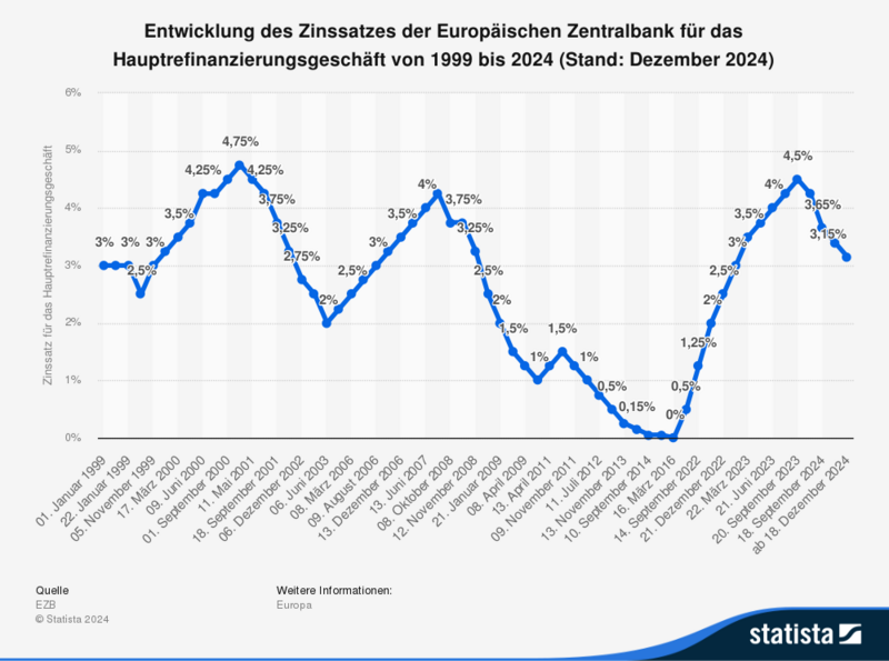 Chart: Entwicklung EZB Leitzins von 1999 bis 2024 // Quelle: ecb.europa.eu