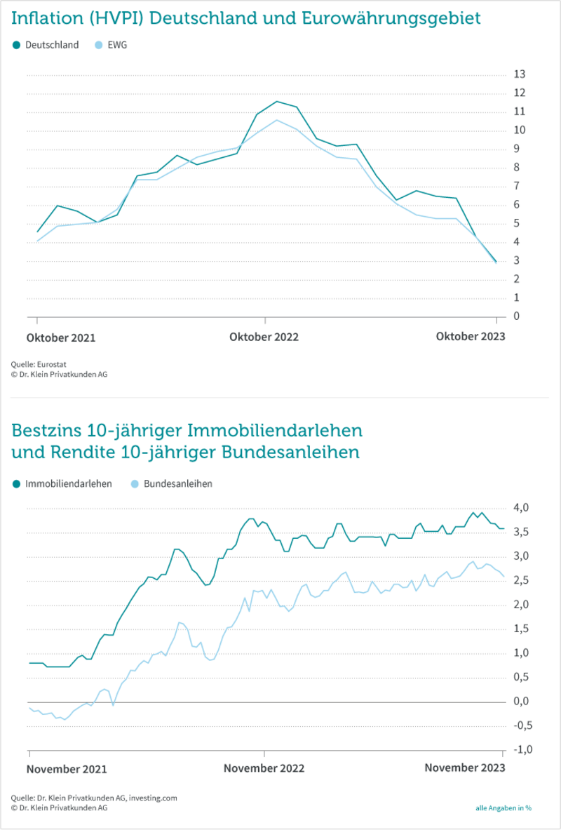 Grafik: Zinskommentar November 2023