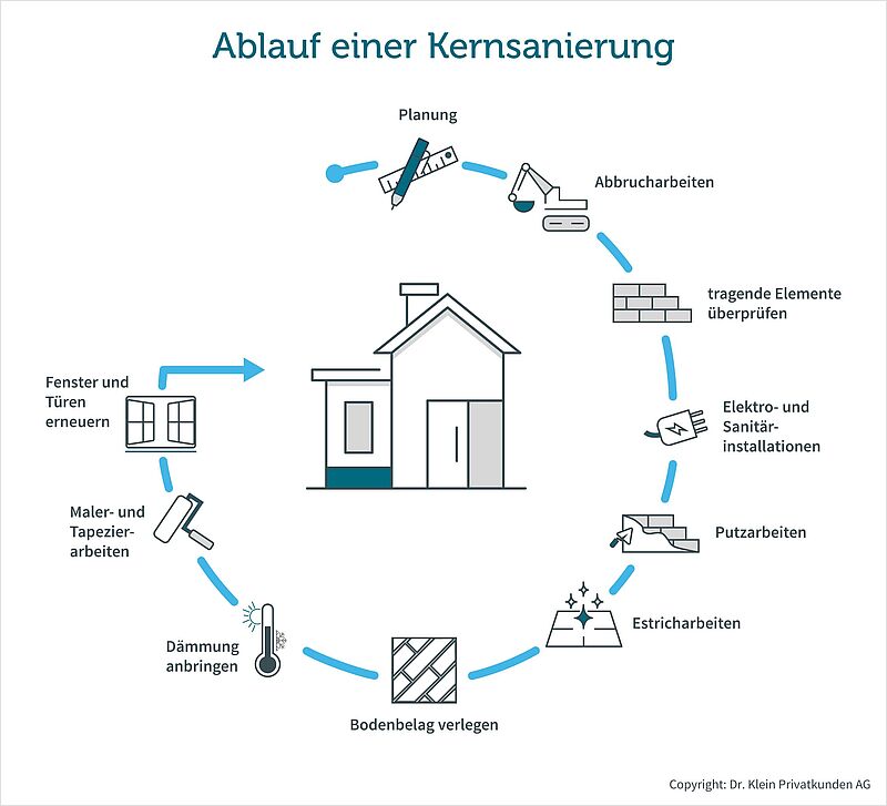 Ablauf einer Kernsanierung mit den einzelnen Schritten, die bei einer Kernsanierung nacheinander folgen.