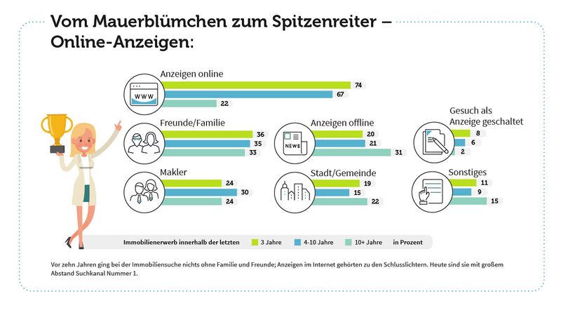 Kanäle Immobiliensuche