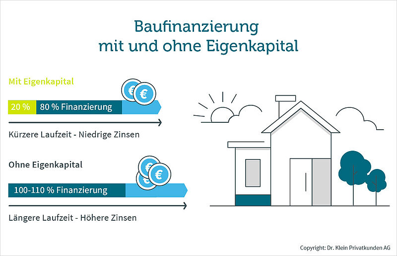 Baufinanzierung ohne Eigenkapital