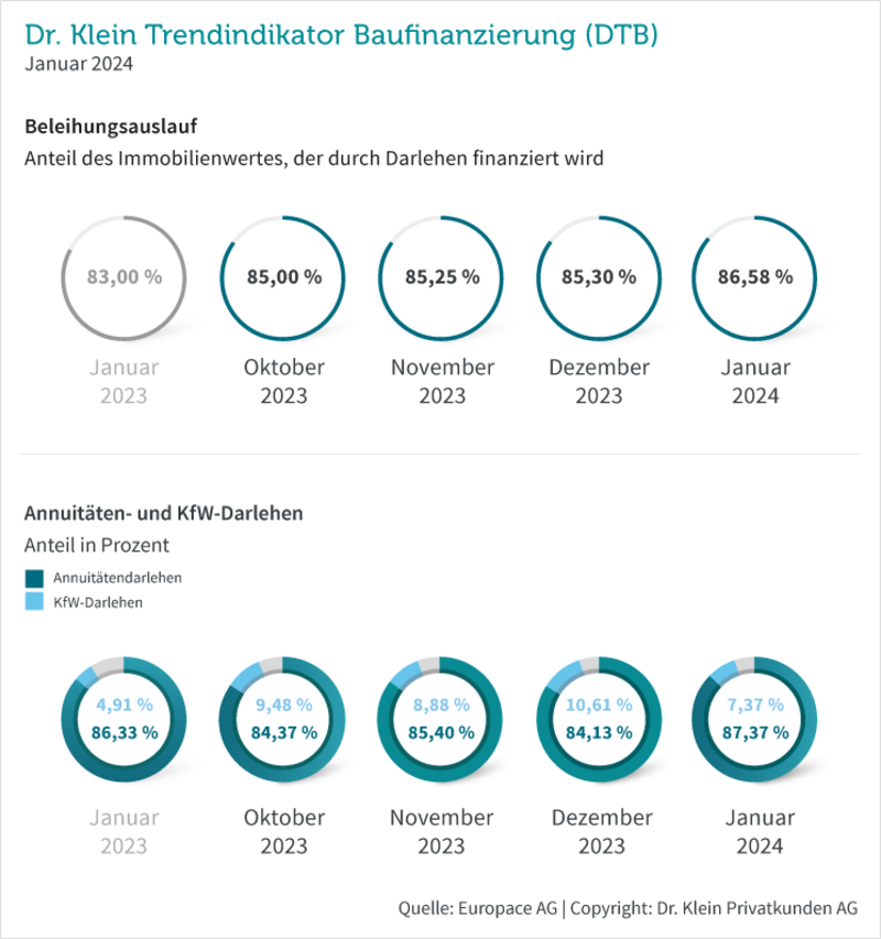 Grafik: Beleihungsauslauf und KfW-Darlehen im Januar 2024