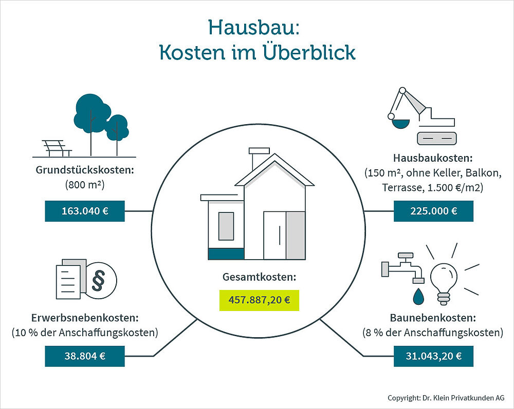 Was kostet ein Haus? Alle Hausbau Kosten