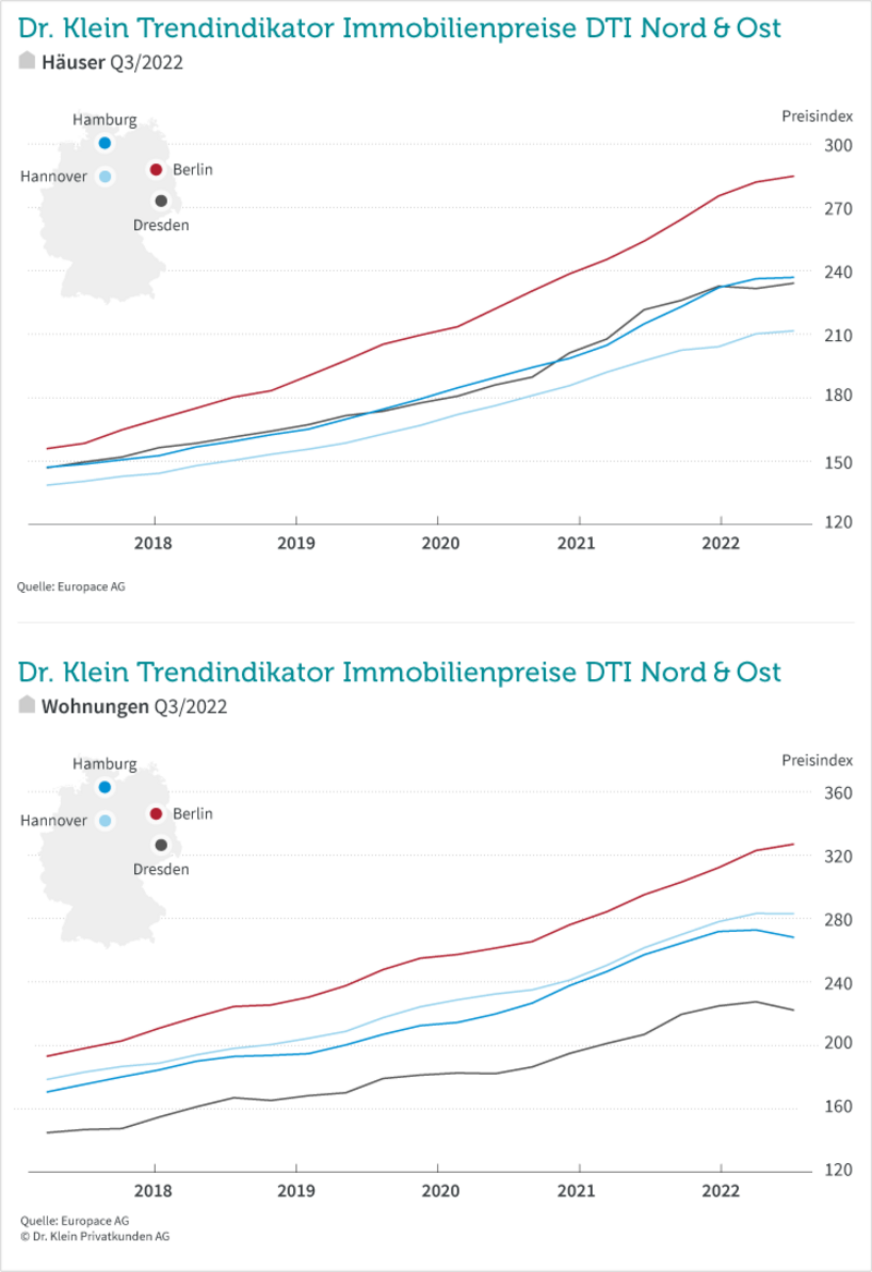 DTI Nord/Ost Q3/2022