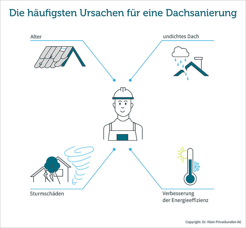 Die häufigsten Ursachen für eine Dachsanierung