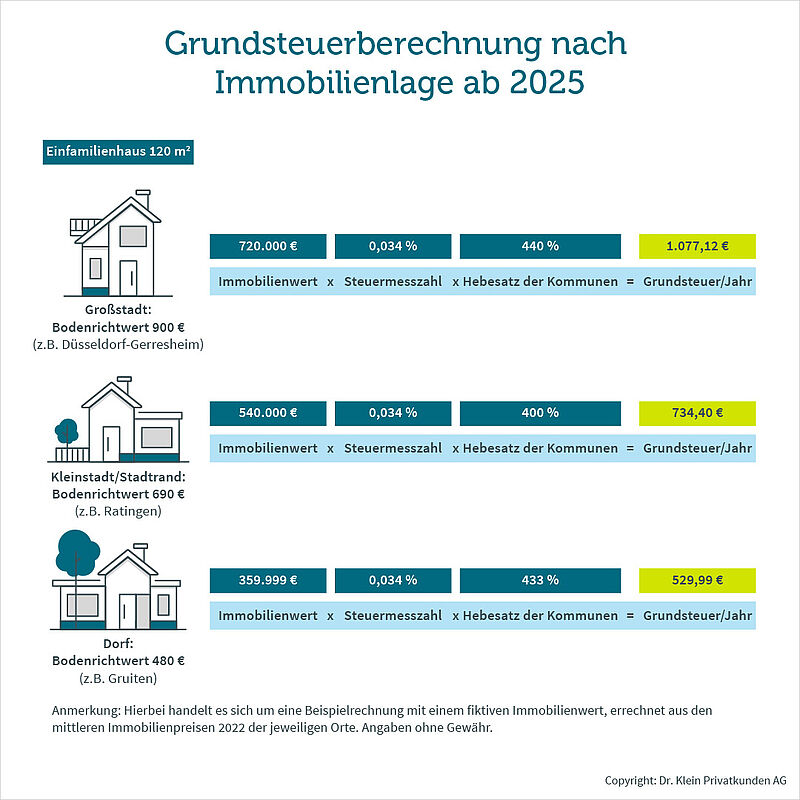 Grundsteuerberechnung ab 2025