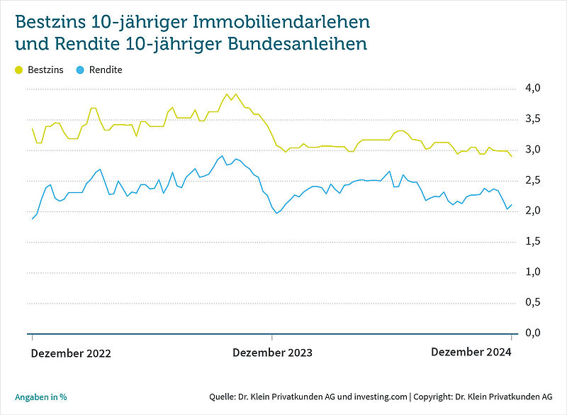 Bestzins 10-jähriger Immobiliendarlehen und Rendite 10-jähriger Bundesanleihen // Zeitraum Dezember 2022 bis Dezember 2024