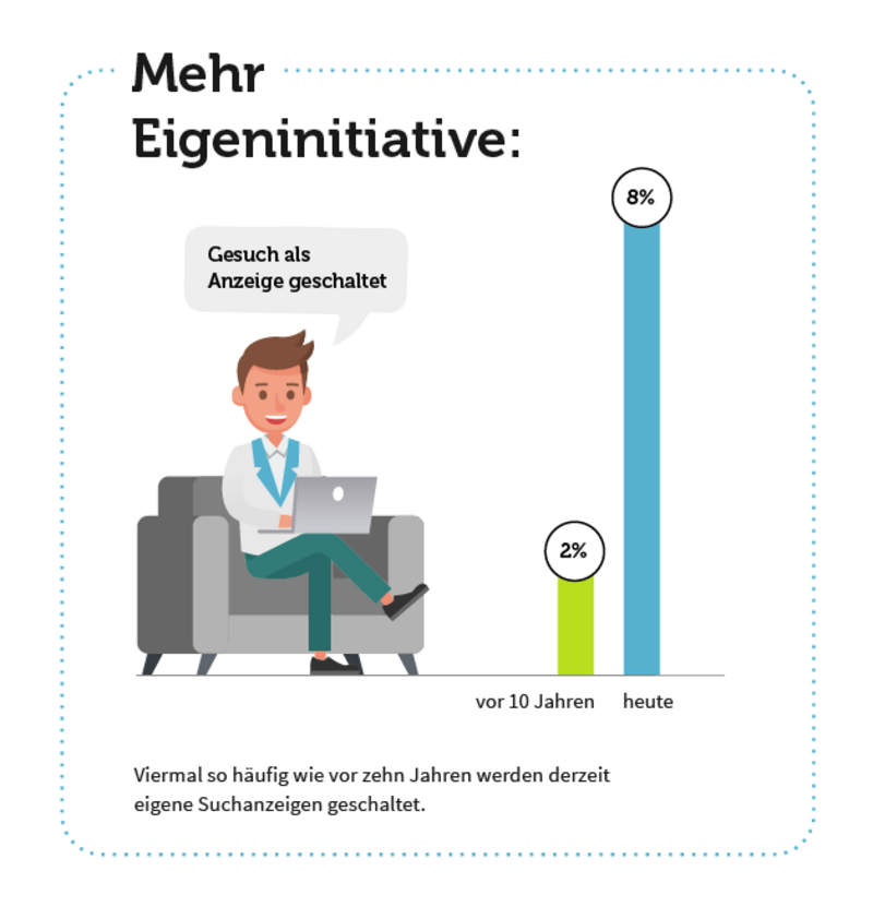 Mehr Eigeninitiative bei Immobiliensuche