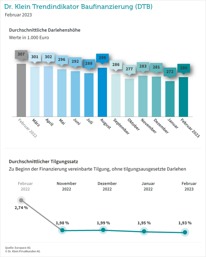 Grafik: Darlehenshöhe und Tilgungssatz im Februar 2023