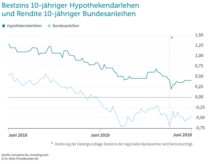 Dr. Klein Baufinanzierung, Ratenkredit, Berater Vor Ort: Bauzinsen ...