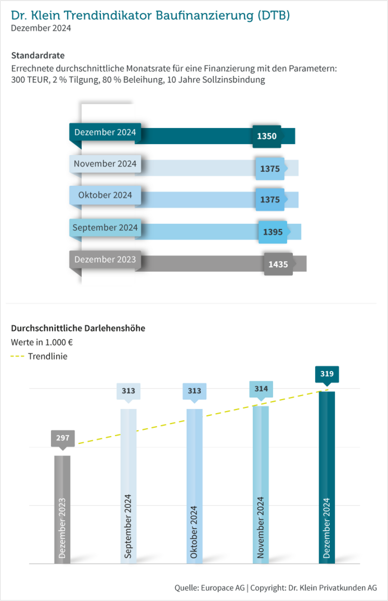 Grafik: Standardrate und durchschnittliche Darlehenshöhe