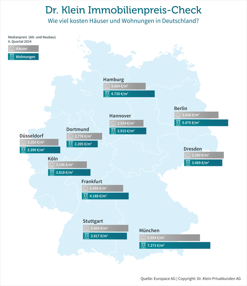 Medianpreise in den zehn untersuchten deutschen Großstädten Q4/2024