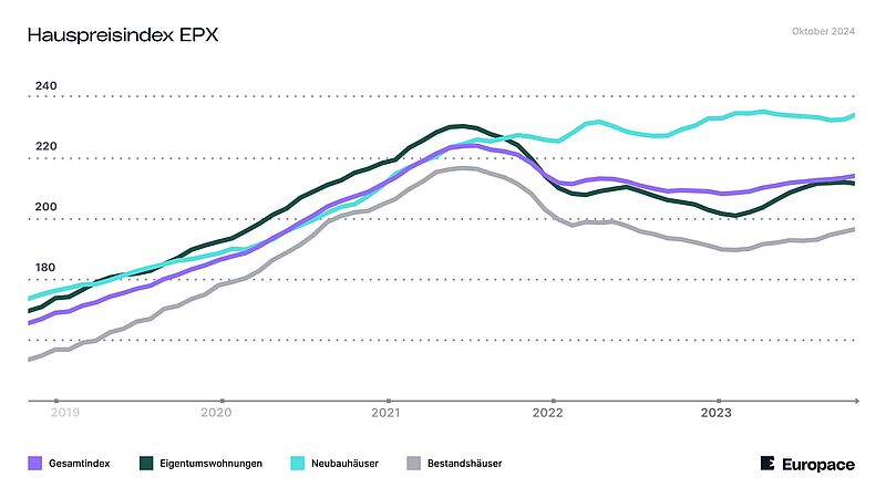 Die Linien im Liniendiagramm zeigen, wie sich der Hauspreisindex in den vergangenen Monaten entwickelt hat.