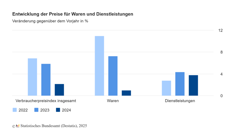 Grafik: Entwicklung des Verbraucherpreisindex – Zeitraum 2022 bis 2024 (Quelle: Statistisches Bundesamt)