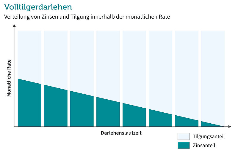 Grafik die den Verlauf eines Volltilgerdarlehen zeigt