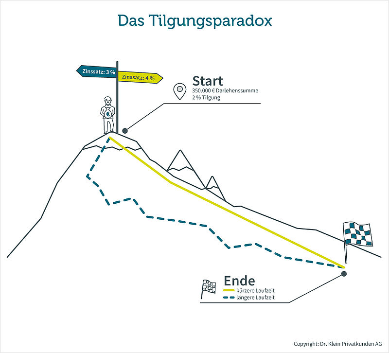 Grafik zum Tilgungsparadox: Die Laufzeit eines günstig verzinsten Kredites ist bei gleicher Tilgung länger als bei einer höheren Verzingung