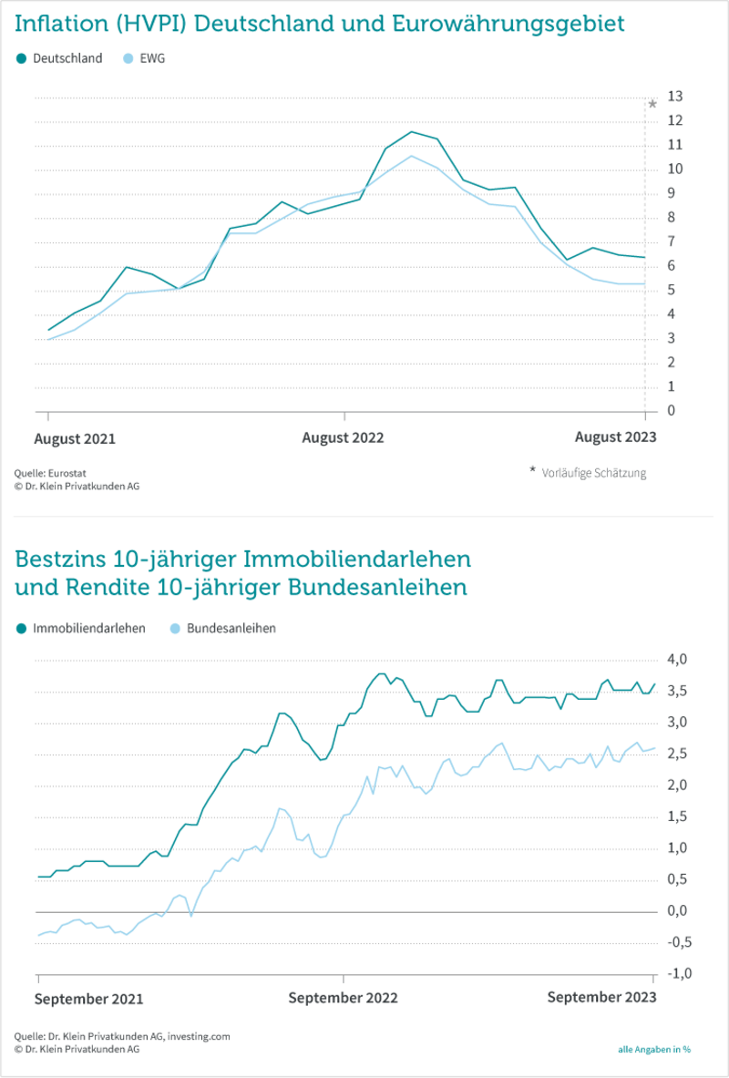 Grafik: Zinskommentar September 2023