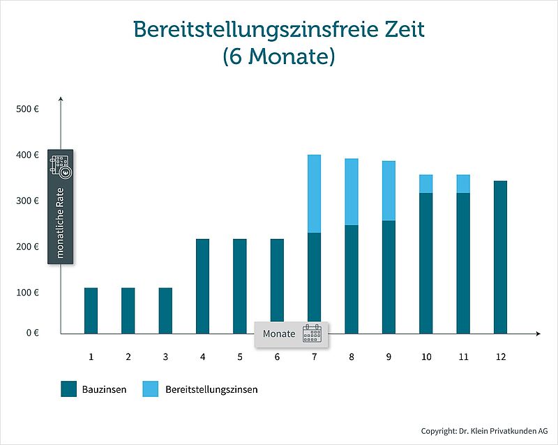 Darlehen mit 6 Monaten bereitstellungszinsfreier Zeit