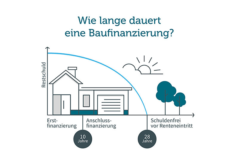 Infografik: Wie lange dauert eine Baufinanzierung