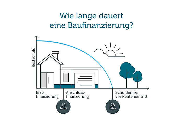 Kredit Für Den Hauskauf: Finanzierung Im Vergleich