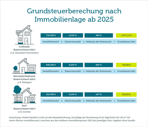 Grundsteuer, Grundsteuerreform 2025