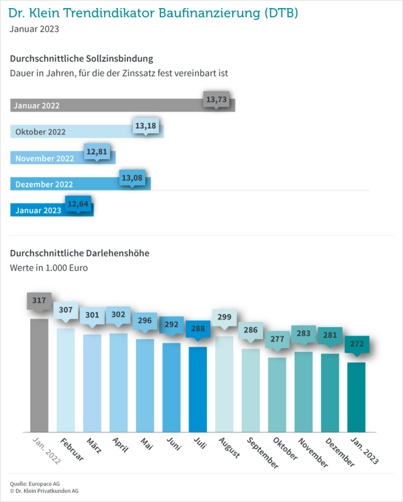 Grafik: Zinsbindung und Darlehenshöhe im Januar 2023